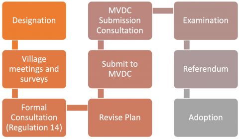 NDP process flow diagram, from Designation to Adoption